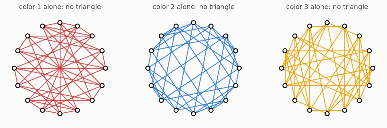 The sixteen-person colouring separated into three colour layers, none of which contains a triangle