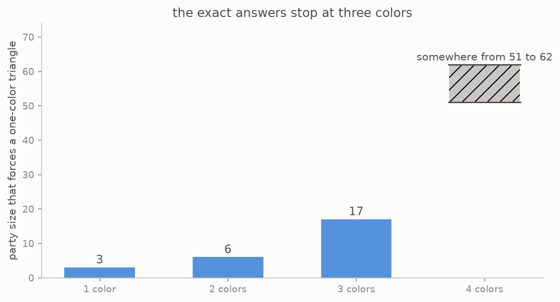 The exact answers for one, two and three colours, followed by the open range for four colours