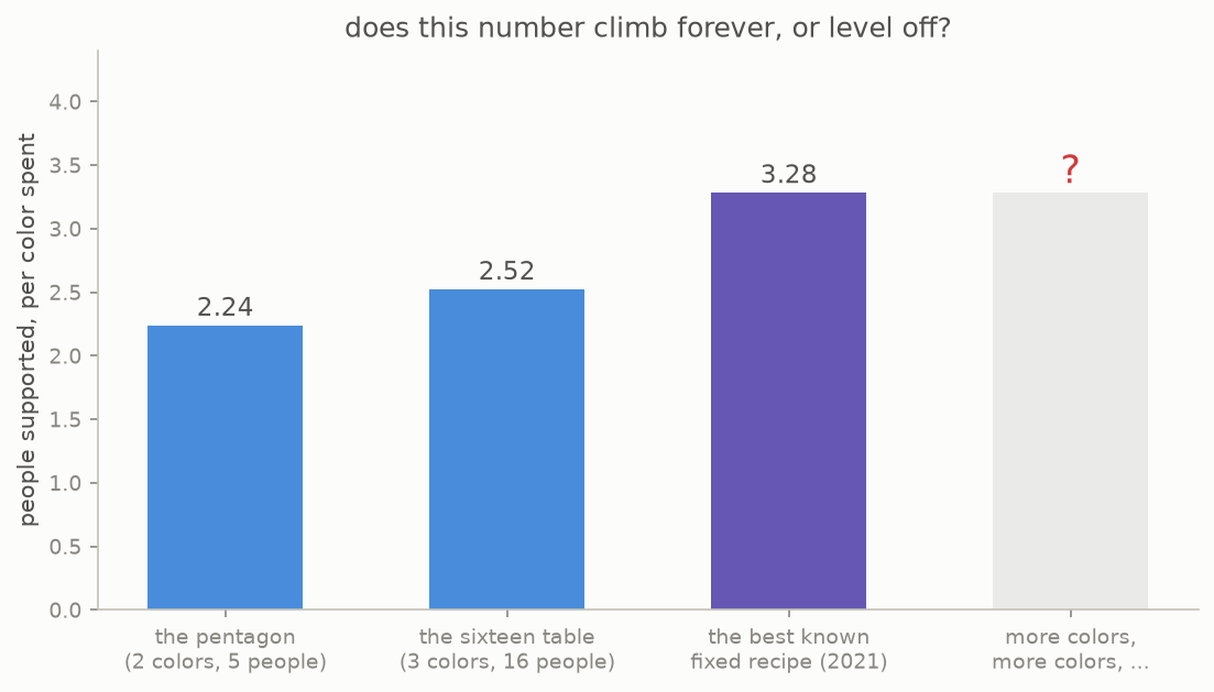 The people-per-colour scores of known constructions rising toward the old long-term rate