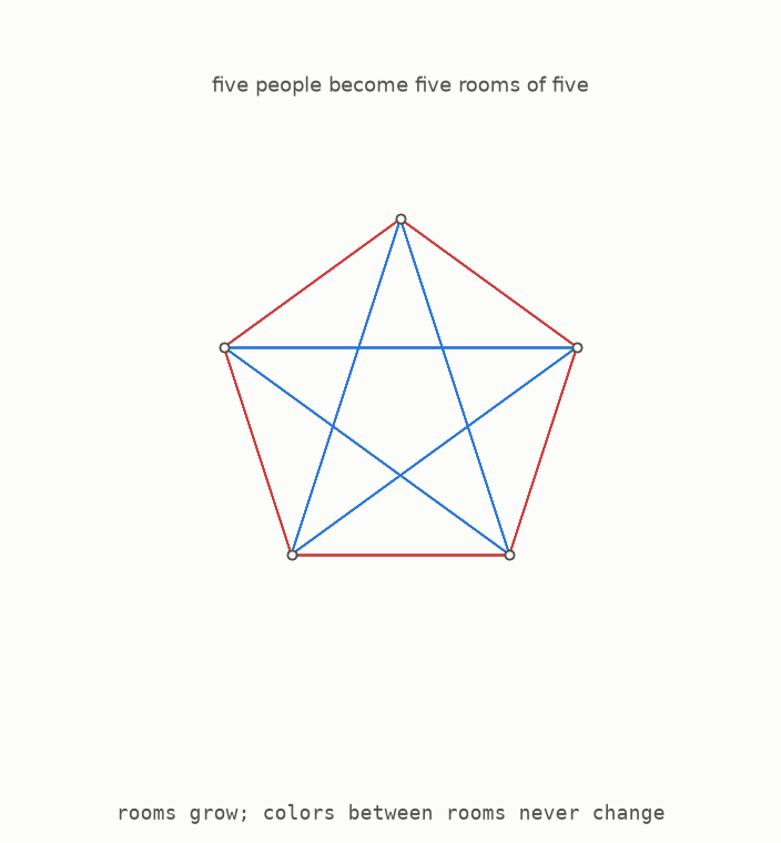 Each of five people expanding into a room of five, with old colours between rooms and fresh colours inside