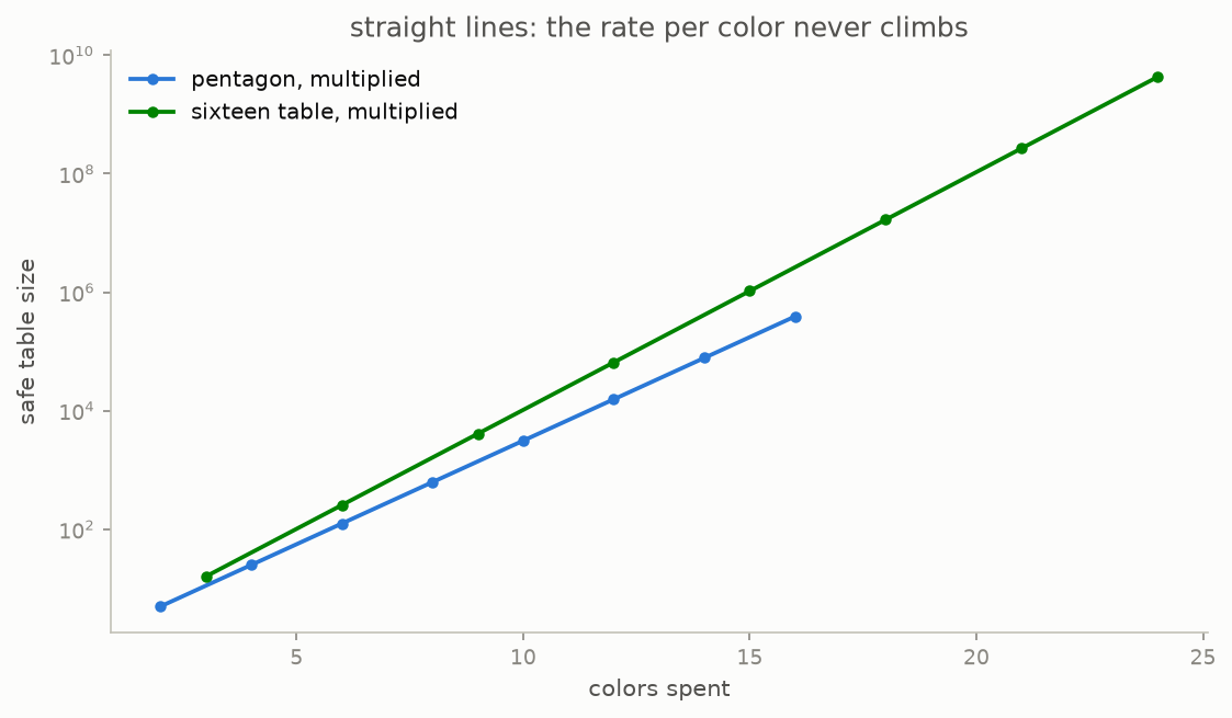 Repeated products shown on a scale where a fixed people-per-colour score makes a straight line