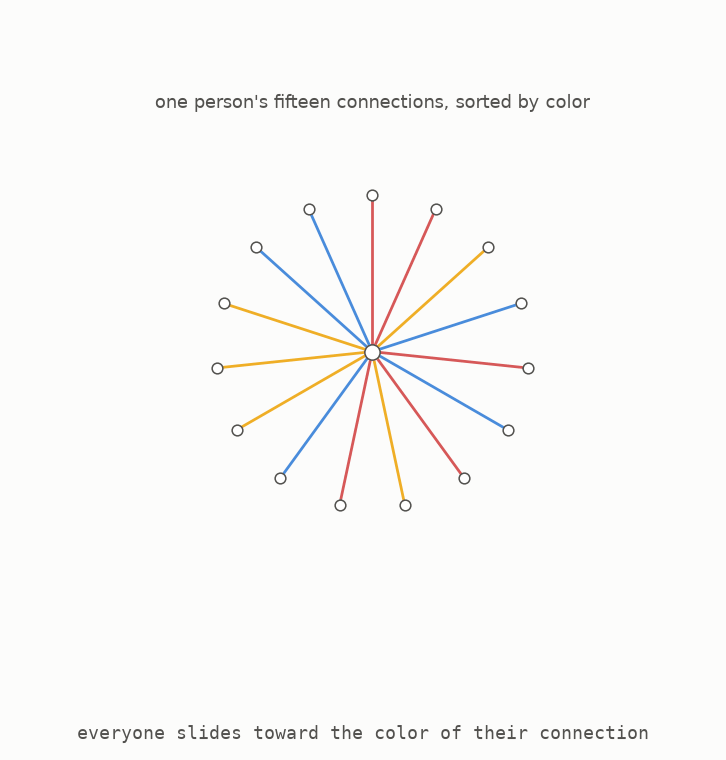 The fifteen connections from one person in the sixteen-person group sorting into three colour groups