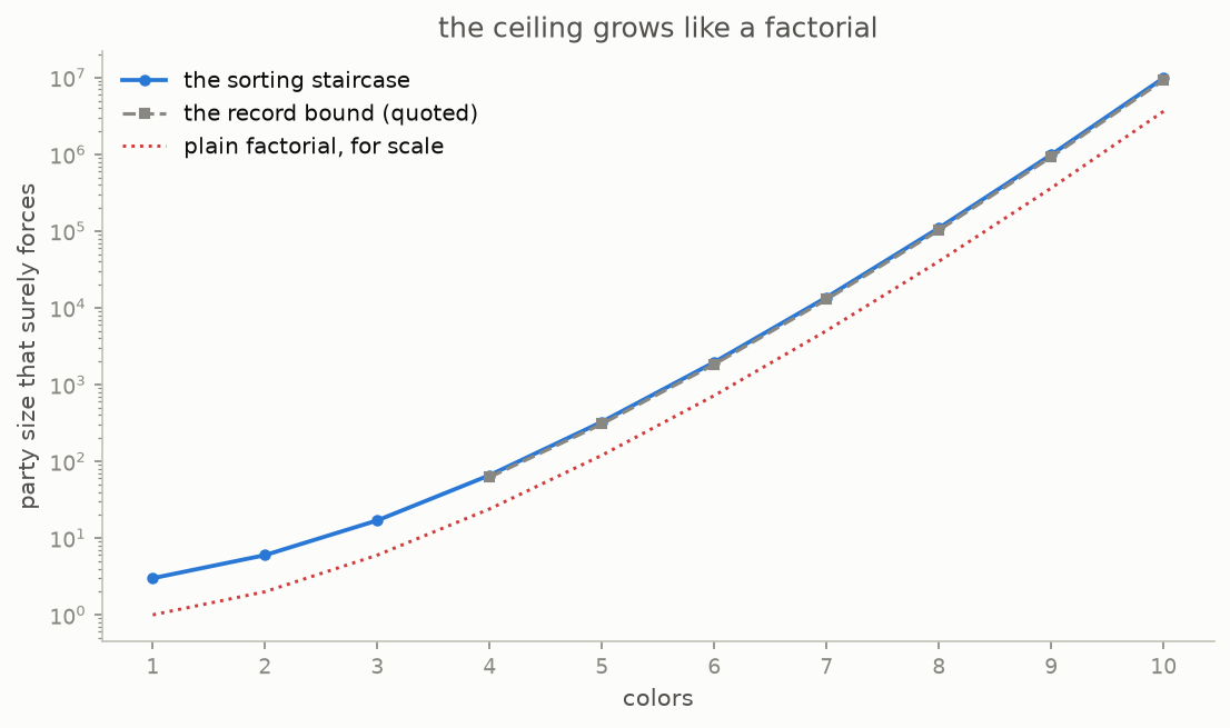 The forcing-size staircase compared with factorial growth