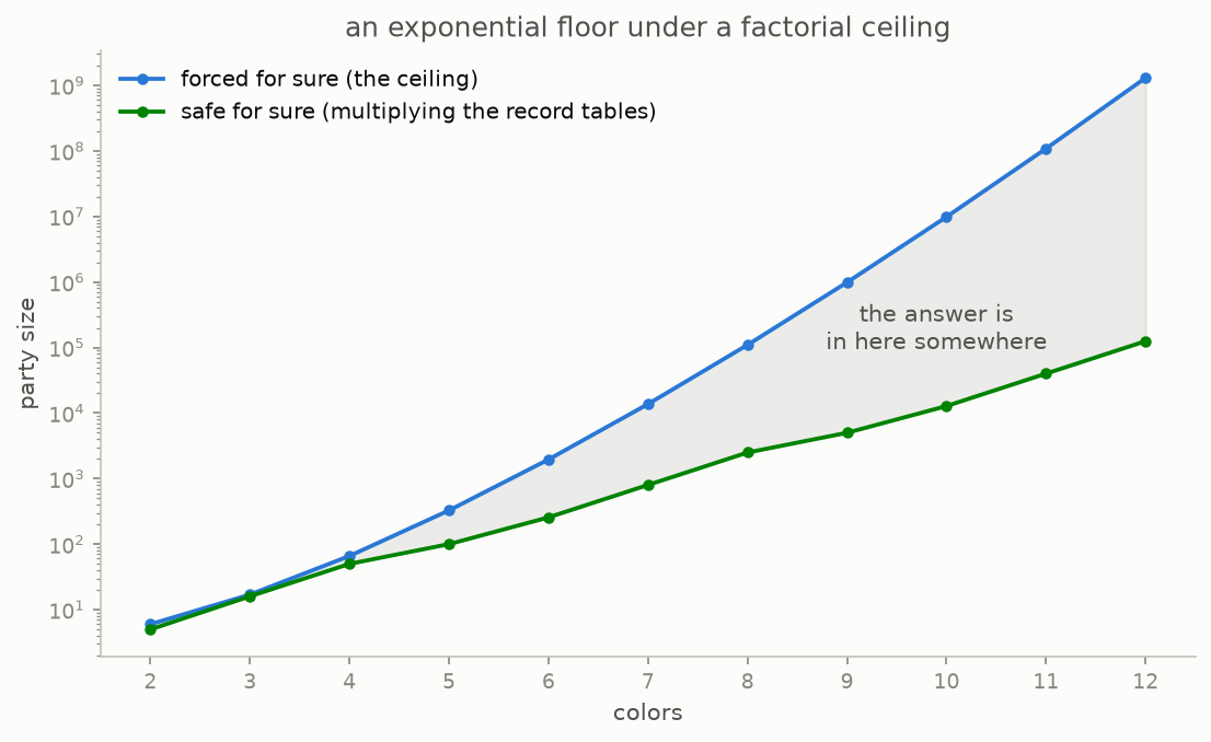 The safe groups known from constructions below and the factorial upper limit above, with the unknown region between them