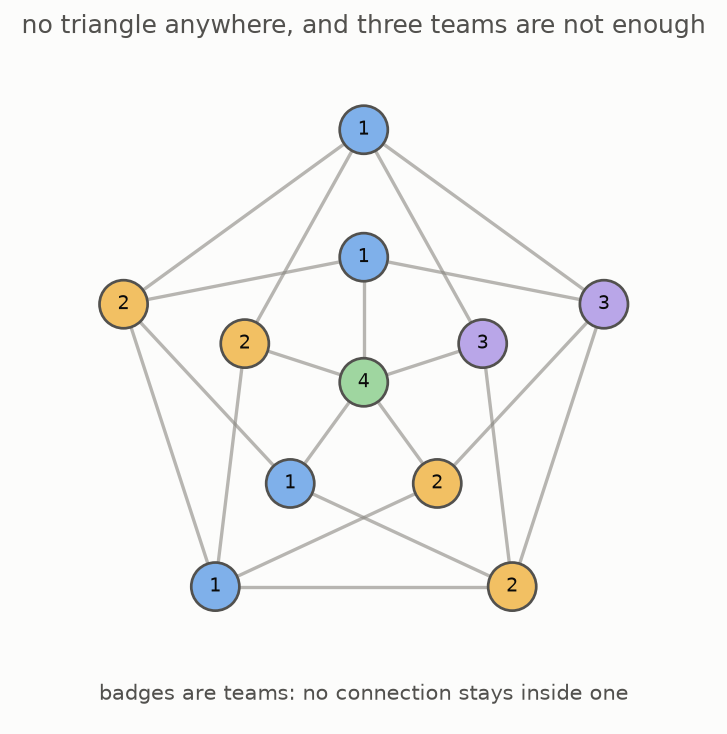 Eleven people with no triangle at all, whose people still cannot be split into three connection-free teams