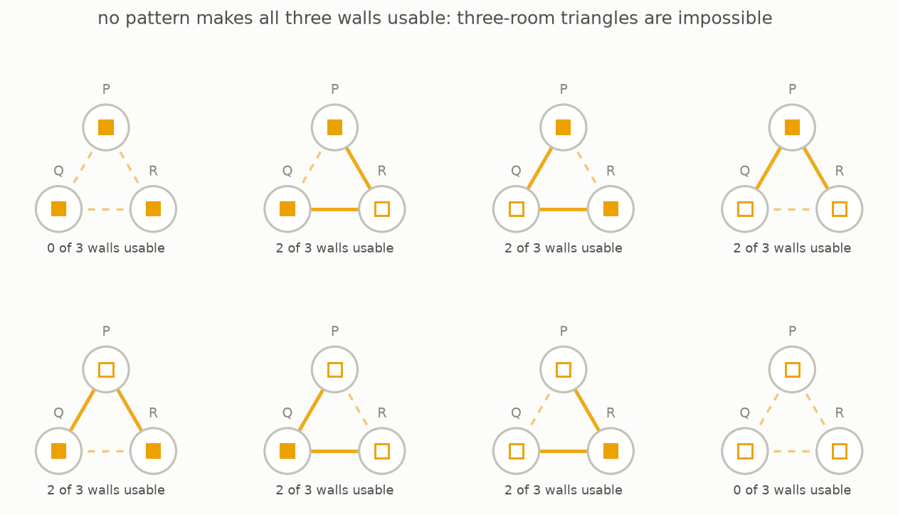 All eight listed-or-unlisted patterns for one colour across three rooms, each blocking at least one side