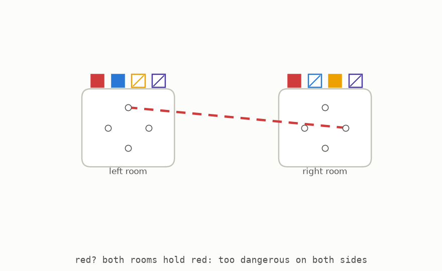 A connection between two rooms trying colours until it finds one listed by exactly one room