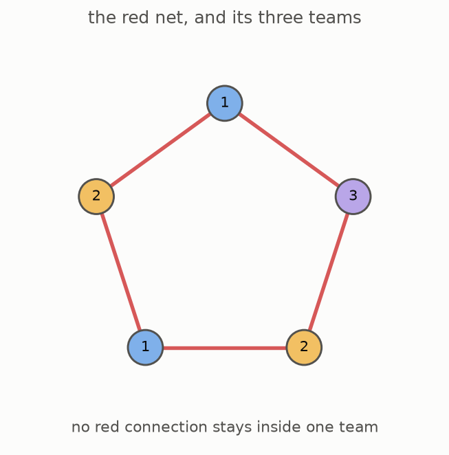 The red ring inside a five-person room split into three teams, with no red connection within a team