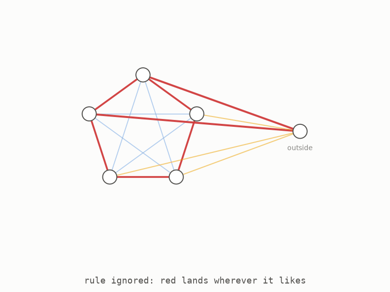 An outside person's arrivals making a triangle when the team rule is ignored and staying safe when it is followed