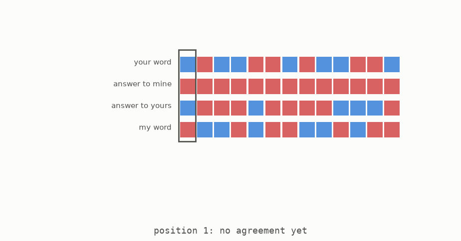 Two team words and their answer lists being scanned until a guaranteed agreement is found