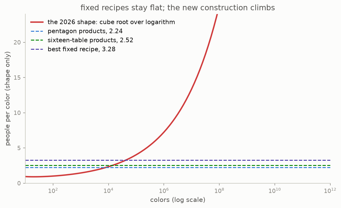 The fixed scores of older recipes compared with the rising shape of the 2026 score