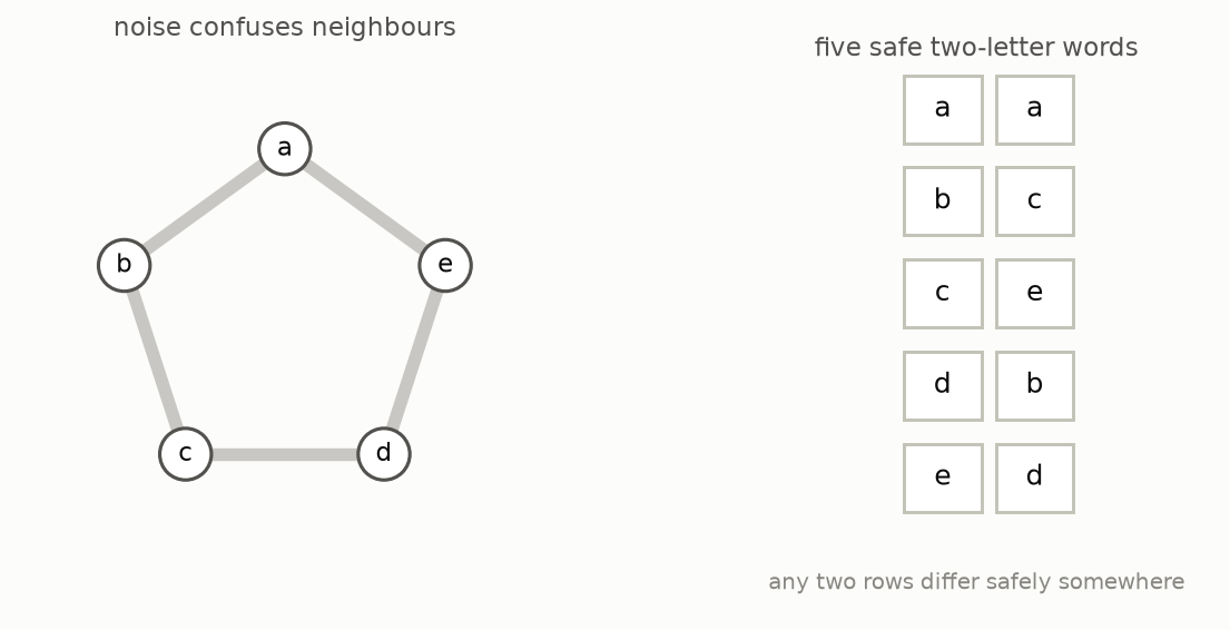 Five noisy symbols and five two-letter codewords that carry more safe messages than single symbols