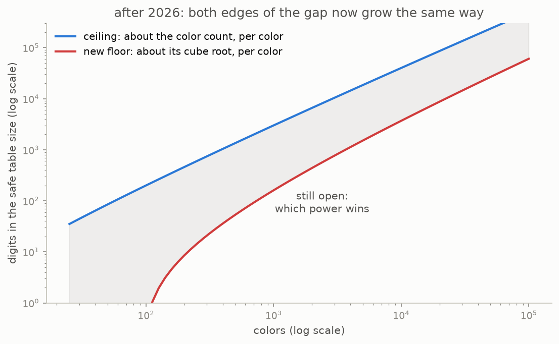 The 2026 lower growth shape and the factorial upper growth shape, with the space between them still open
