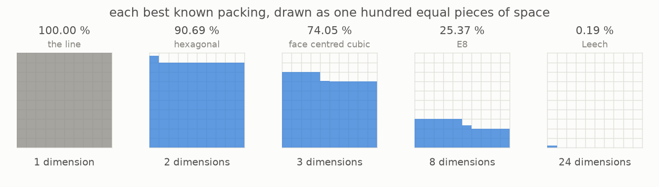 The filled share of space for the five dimensions whose best packing is known