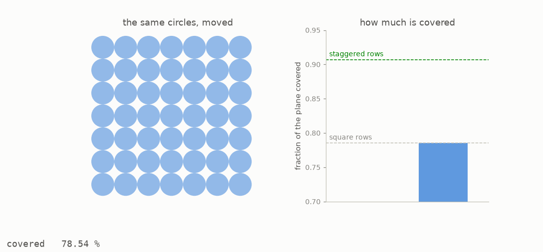 Equal circles sliding from straight rows into tighter staggered rows