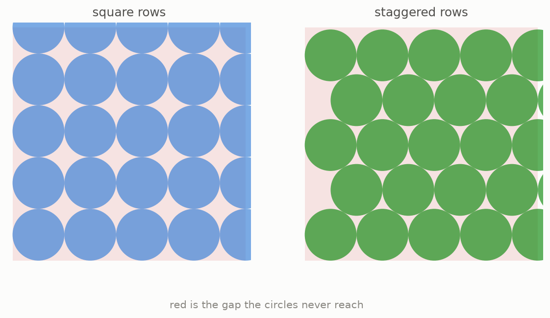 The larger gaps between straight rows compared with the smaller gaps between staggered rows