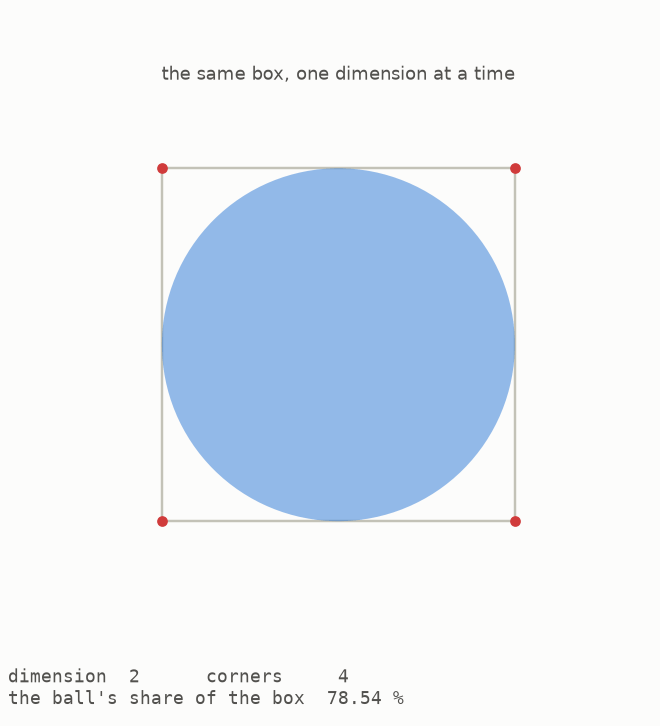 Red corner marks doubling as the blue share filled by the ball becomes smaller