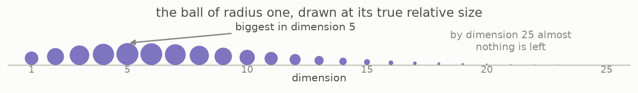 Unit-radius balls shown at their true relative sizes, growing through dimension five and then shrinking