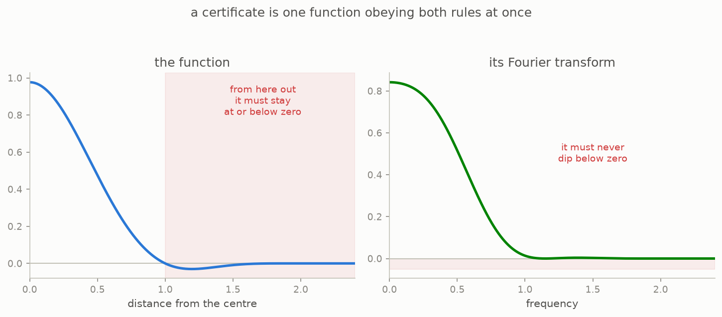 A certificate shown as its original curve on the left and its Fourier view on the right