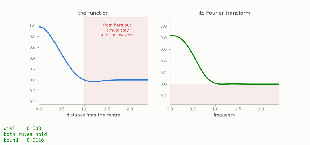 A control changing the function until its Fourier view crosses below zero