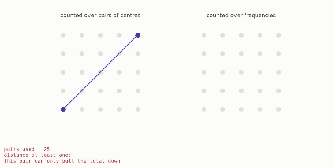 The same total being counted first with pairs of centres and then with waves