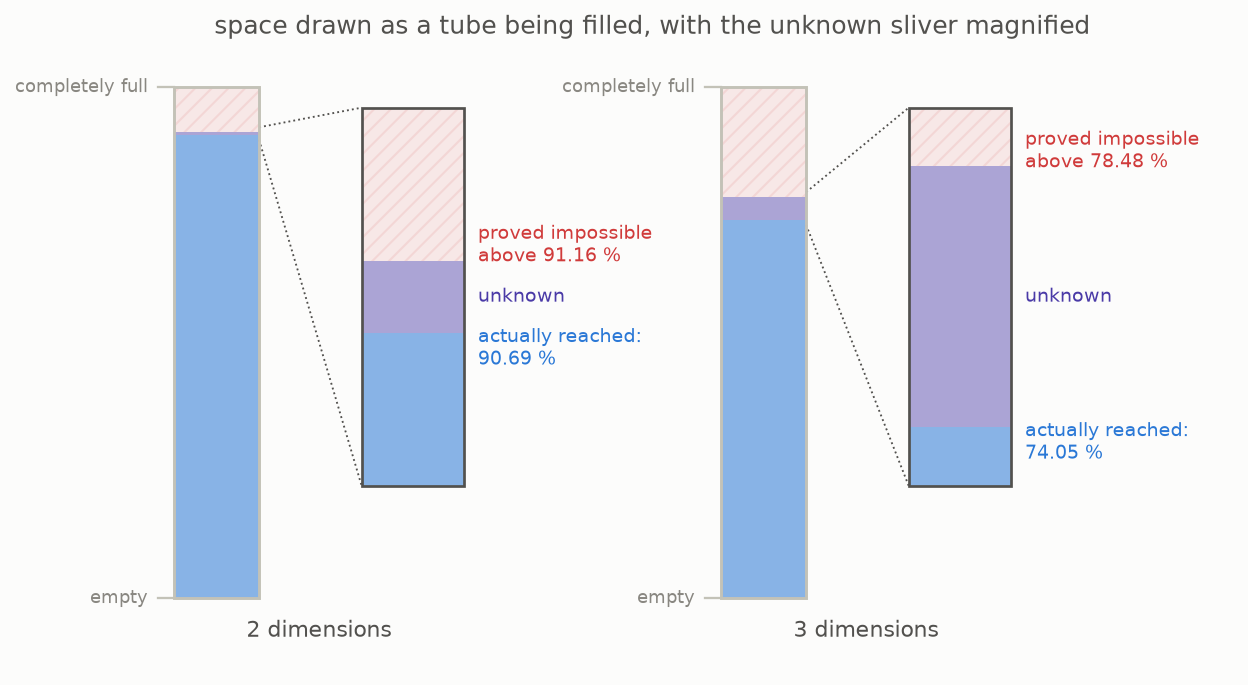 Packing density in blue, a candidate certificate limit above it, and the small gap enlarged