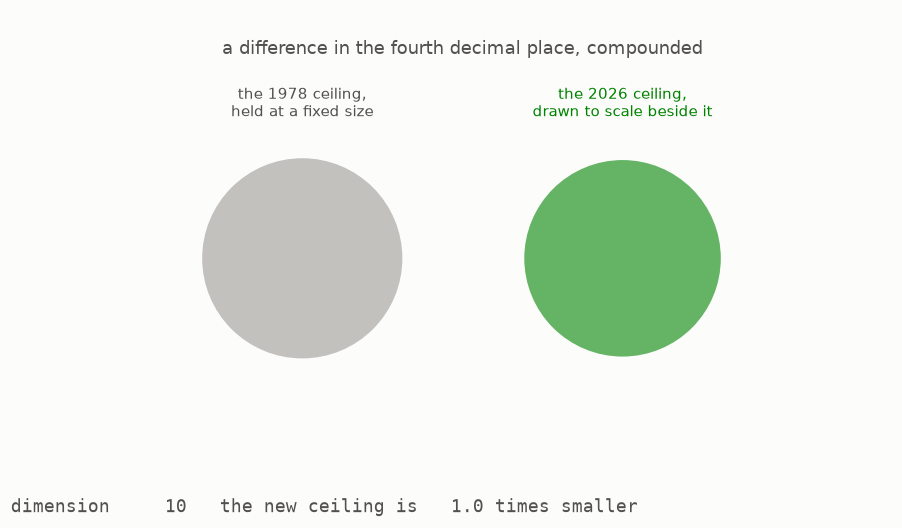 The 2026 rate becoming smaller than the 1978 rate as the dimension rises to one thousand