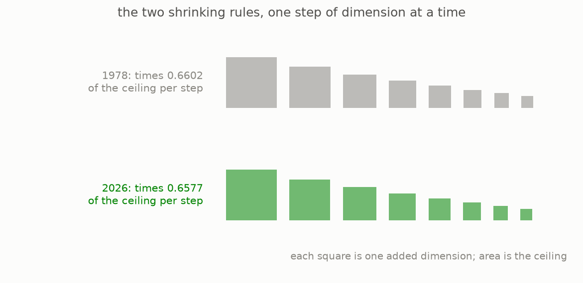 Two models of repeatedly shrinking limits, using the rates from 1978 and 2026