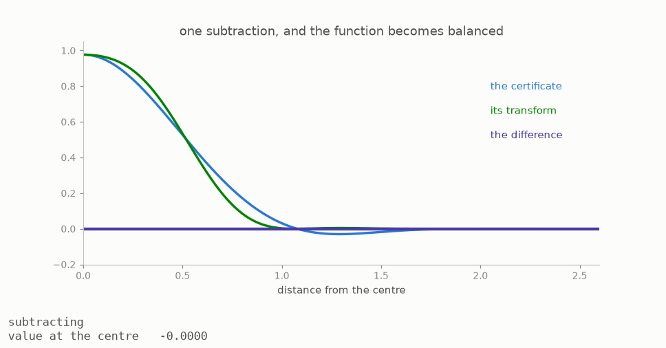 A stretched certificate being subtracted from its Fourier view to make a balanced function