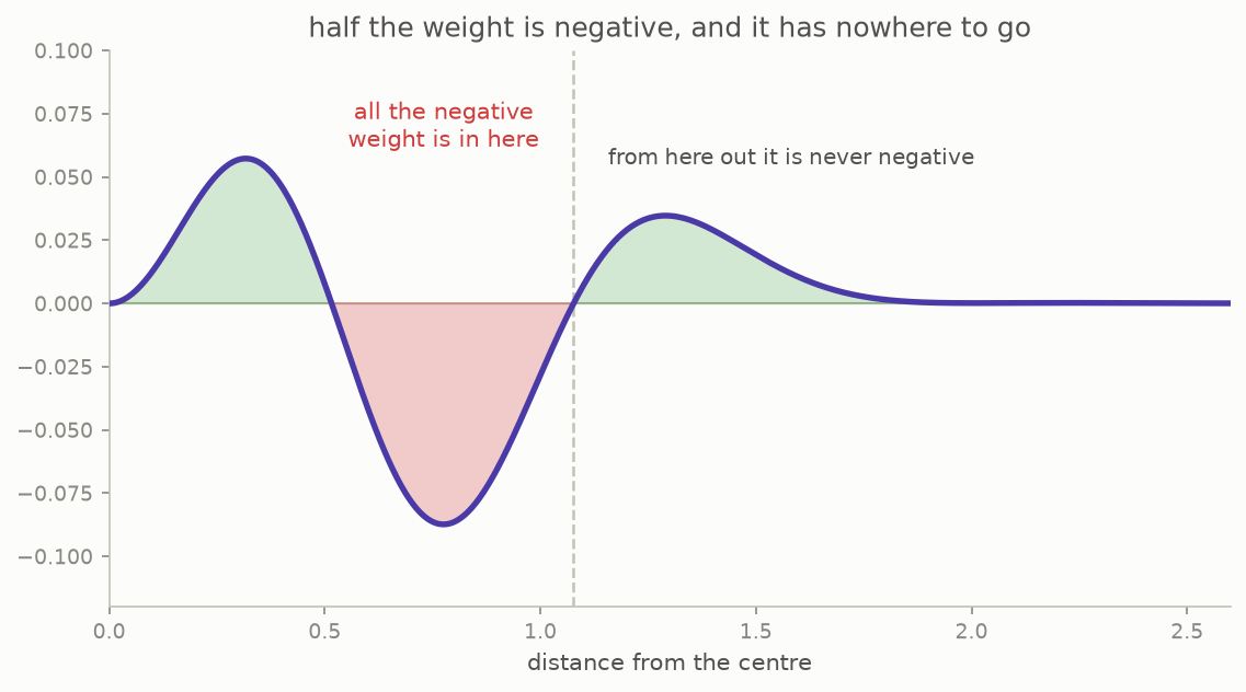 The negative half of a balanced function contained inside one marked radius