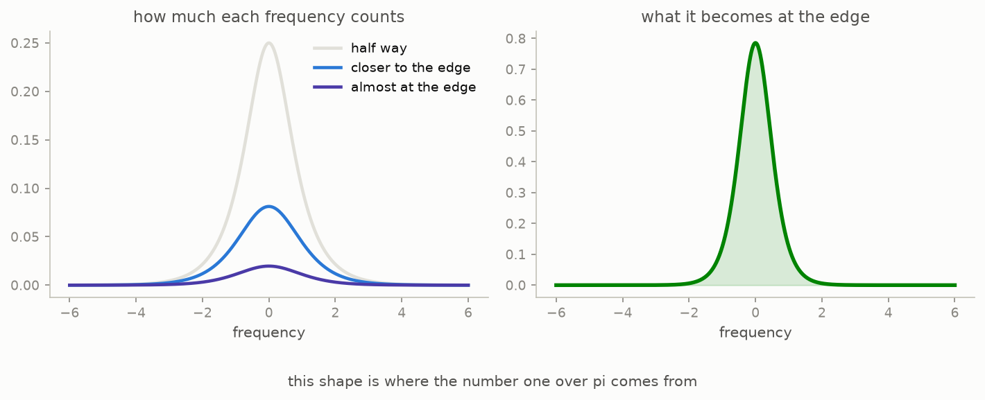The proof’s changing weights settling into the bell-shaped curve that fixes the limit