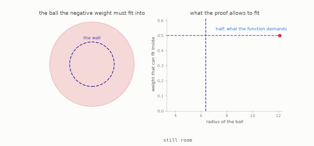 A radius shrinking until there is not enough room for the required negative half