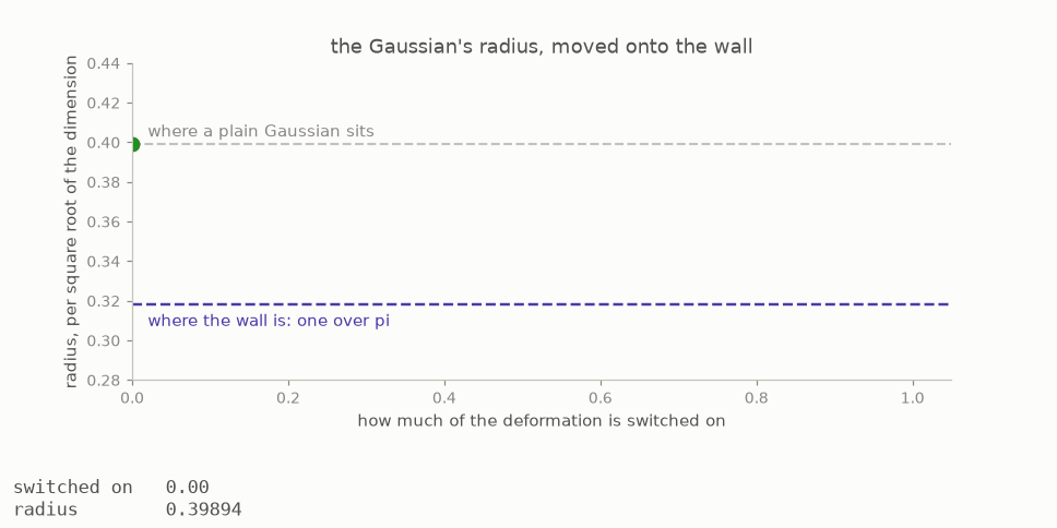 A symmetric adjustment moving the Gaussian radius from about 0.399 toward 0.318