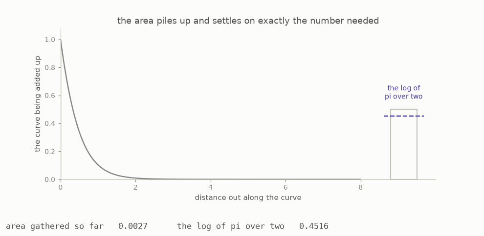 Area being collected under a curve until it reaches the Wallis value