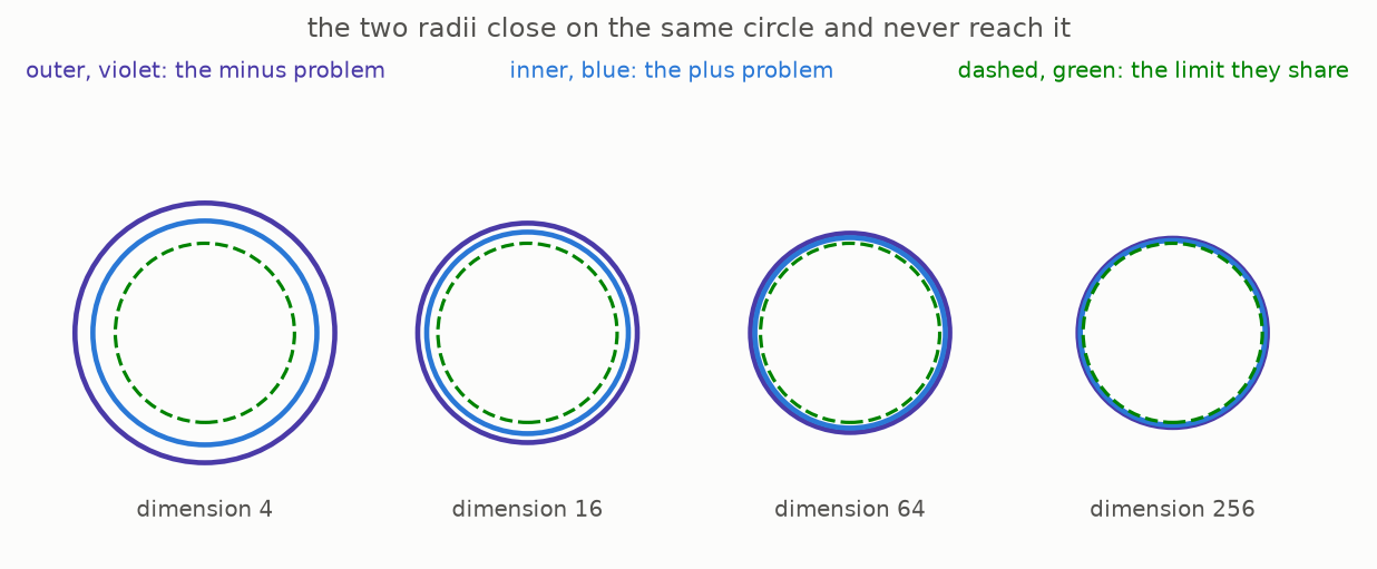 The plus and minus radii approaching the same dashed limit, with the plus radius always smaller; the spacing shows the trend rather than exact values