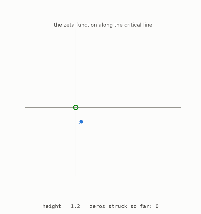The path of the zeta function along the critical line, spiralling and repeatedly passing through the centre point as the height climbs