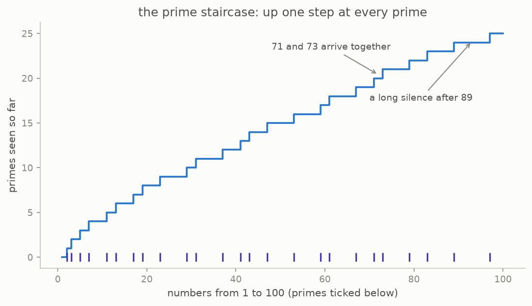 The prime-counting staircase up to one hundred, climbing by one at every prime