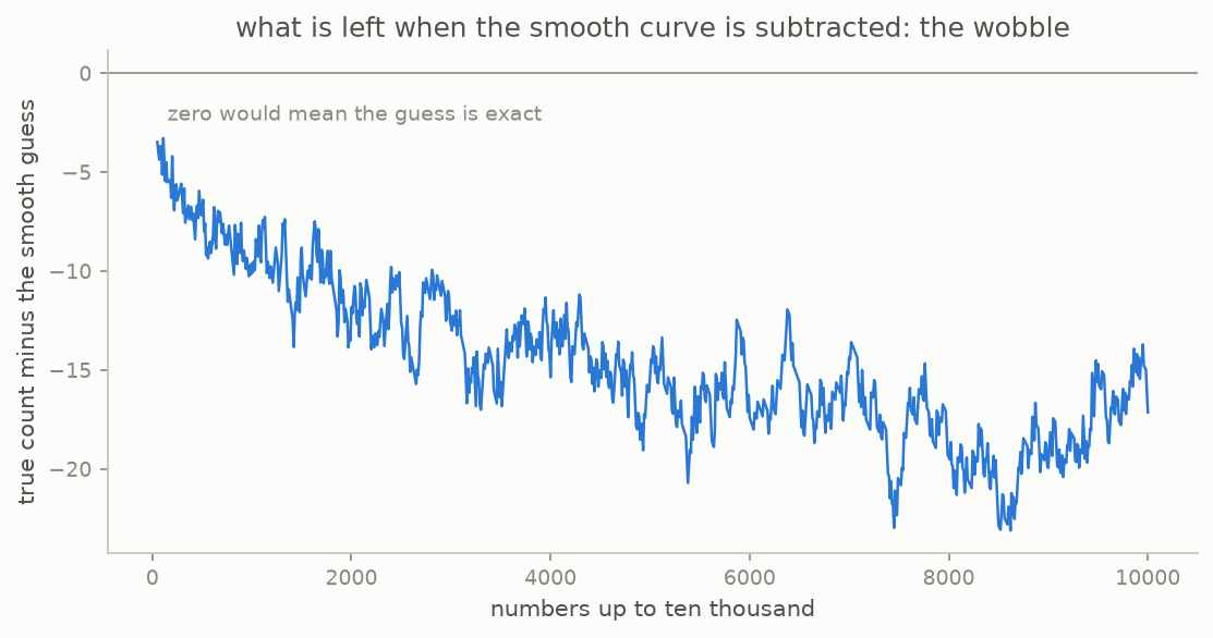 The gap between the true prime count and Gauss's smooth guess, wavering irregularly up to ten thousand