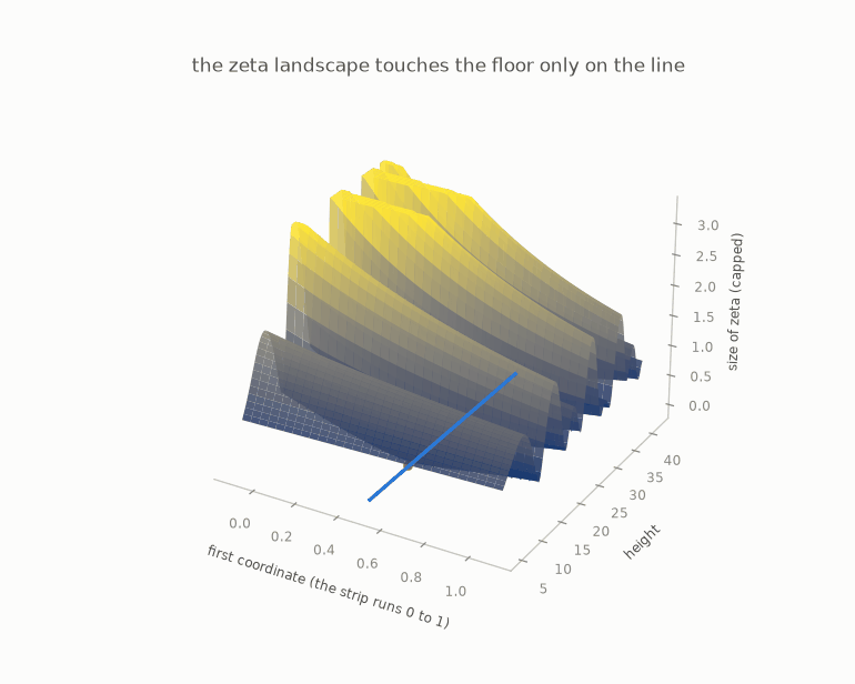 A rotating three-dimensional view of the zeta landscape over the critical strip, with the floor touched only along the critical line