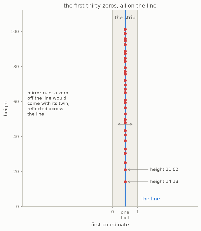 A flat map of the strip with the first thirty zeros marked on the critical line, and the mirror symmetry indicated