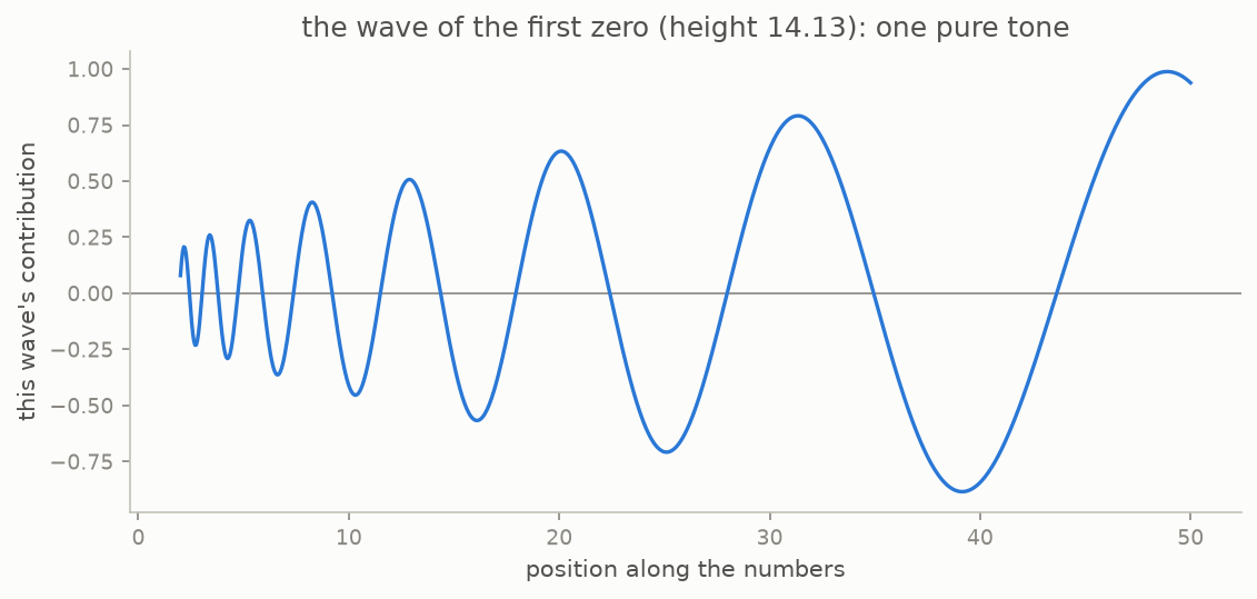 The single wave contributed by the first zero, oscillating with slowly growing amplitude