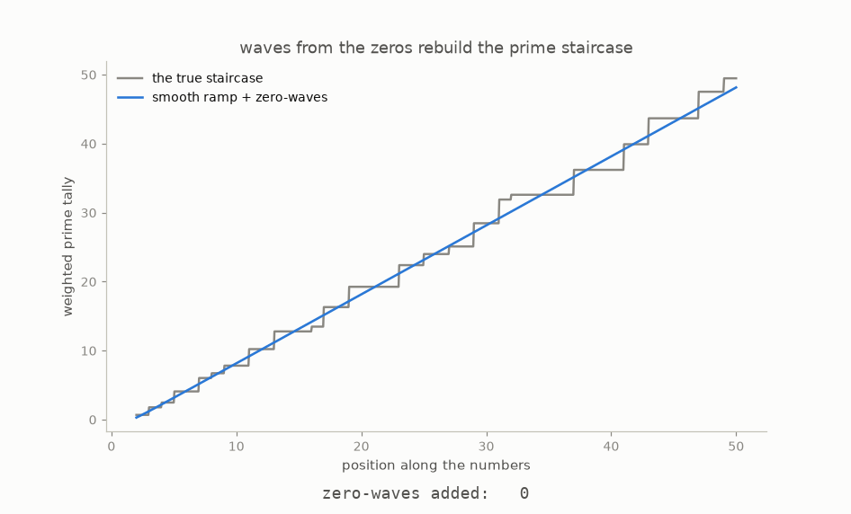 Waves from more and more zeros being added to a smooth ramp until the sum reproduces the prime staircase