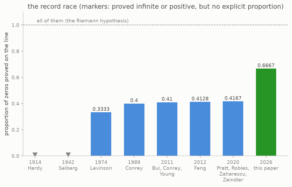 The record proportion of zeros known to lie on the critical line, from Hardy through Levinson and Conrey to five twelfths in 2020, then the 2026 jump to two thirds