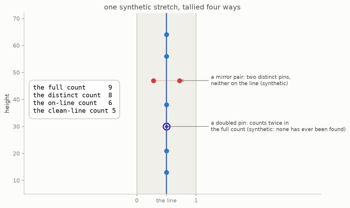 A stretch of the strip with pins on and off the line, one doubled, and the four counters tallying them differently