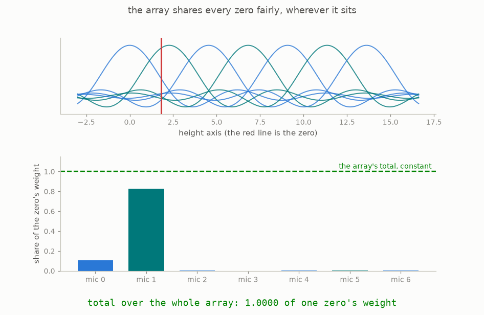 A zero sliding along the microphone array while individual shares rise and fall and the total of all squared responses stays constant