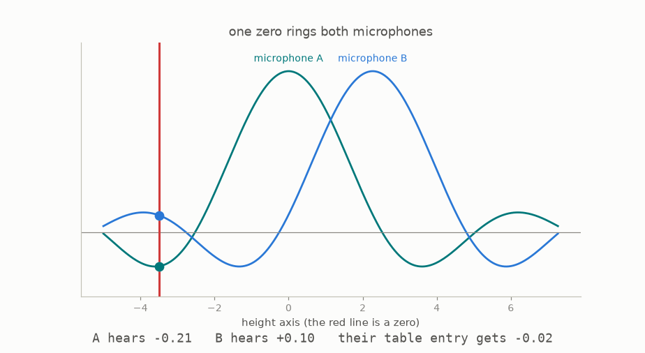 A zero sliding between two microphones while both sensitivity bumps respond, and the pair's table entry updates