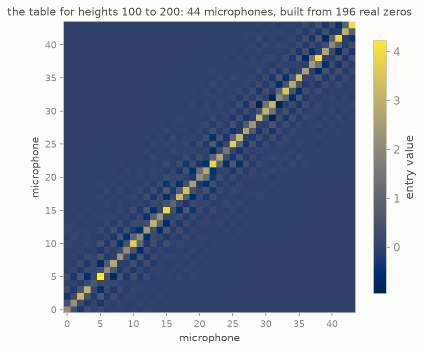 The forty-four by forty-four table computed from real zeros, bright along the diagonal band and quiet away from it