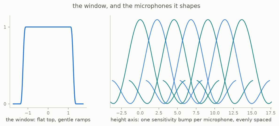 The window shape, and the row of overlapping microphone sensitivity bumps spread evenly across the stretch of heights