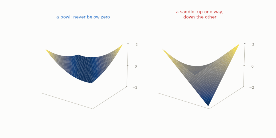 A rotating three-dimensional view of a bowl surface next to a saddle surface