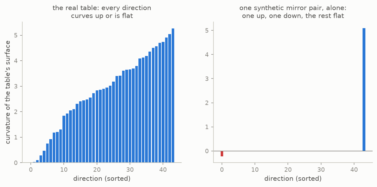 Eigenvalue bars of the toy table, every one positive or flat, next to the bars of one synthetic mirror pair's own contribution, one up and one down